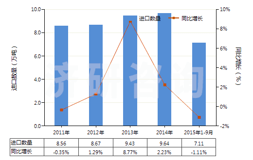 2011-2015年9月中國其他自粘塑料板、片、膜等材料(包括箔,帶,扁條及其他扁平形狀材料,不論是否成卷)(HS39199090)進口量及增速統(tǒng)計